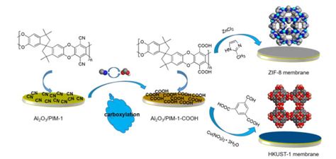 what the process of fabrication of metal organic framework membrane|metal organic framework.